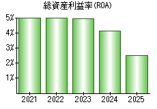 総資産利益率(ROA)
