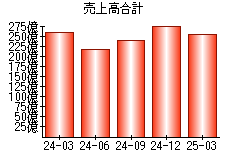 売上高合計