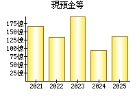 現預金等