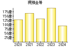 現預金等
