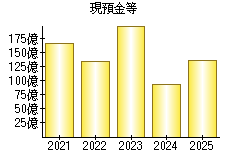 現預金等
