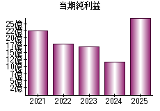 当期純利益