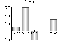 営業活動によるキャッシュフロー