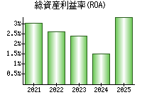 総資産利益率(ROA)