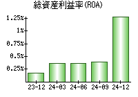 総資産利益率(ROA)
