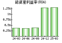 総資産利益率(ROA)