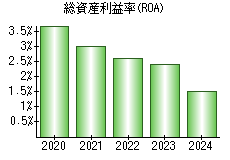総資産利益率(ROA)