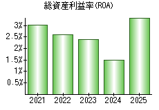 総資産利益率(ROA)