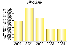 現預金等