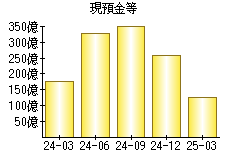 現預金等