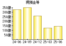 現預金等