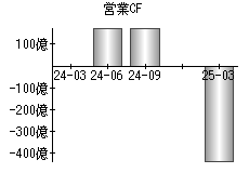 営業活動によるキャッシュフロー