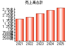 売上高合計