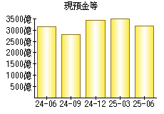 現預金等