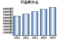 利益剰余金