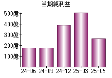 当期純利益