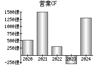 営業活動によるキャッシュフロー