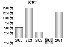 営業活動によるキャッシュフロー