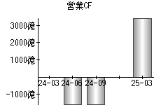 営業活動によるキャッシュフロー
