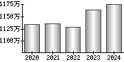 平均年収（単独）