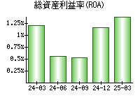 総資産利益率(ROA)