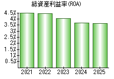 総資産利益率(ROA)