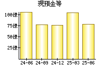 現預金等