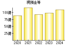 現預金等
