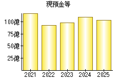 現預金等