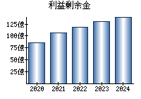 利益剰余金