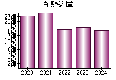 当期純利益