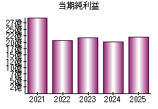 当期純利益