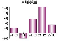 当期純利益