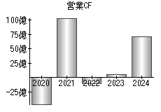 営業活動によるキャッシュフロー