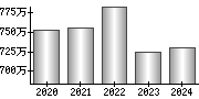 平均年収（単独）