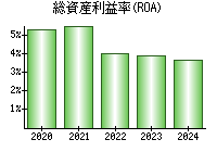 総資産利益率(ROA)