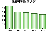 総資産利益率(ROA)