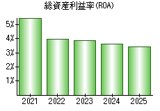 総資産利益率(ROA)