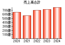 売上高合計