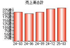 売上高合計