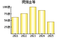 現預金等