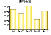 現預金等