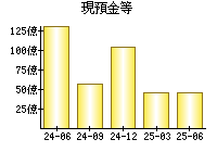 現預金等