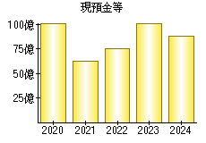 現預金等