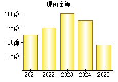 現預金等