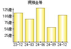 現預金等