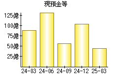 現預金等