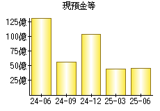 現預金等