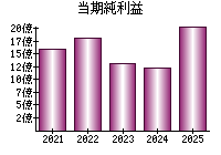 当期純利益