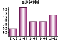 当期純利益
